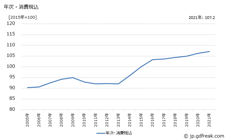 グラフ 自転車・同部品の価格の推移 年次・消費税込