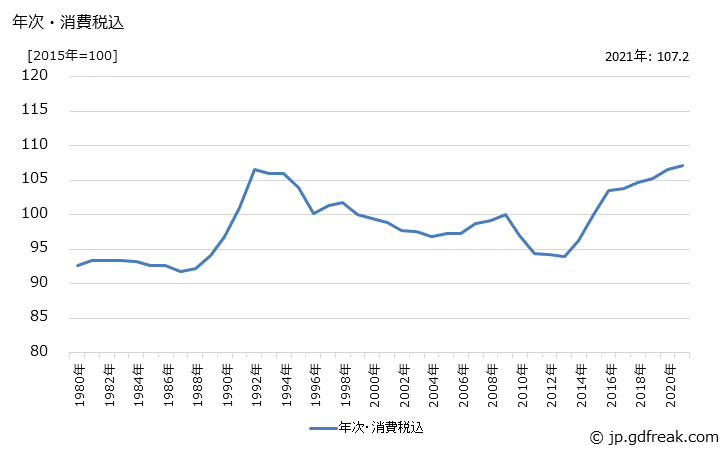 グラフ 自転車の価格の推移 年次・消費税込