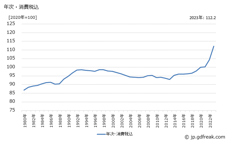 グラフ その他工業製品の価格の推移 年次・消費税込