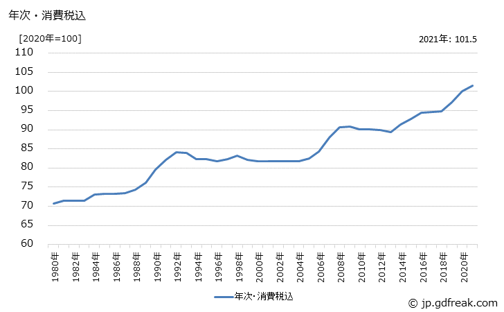 グラフ 木製家具の価格の推移 年次・消費税込