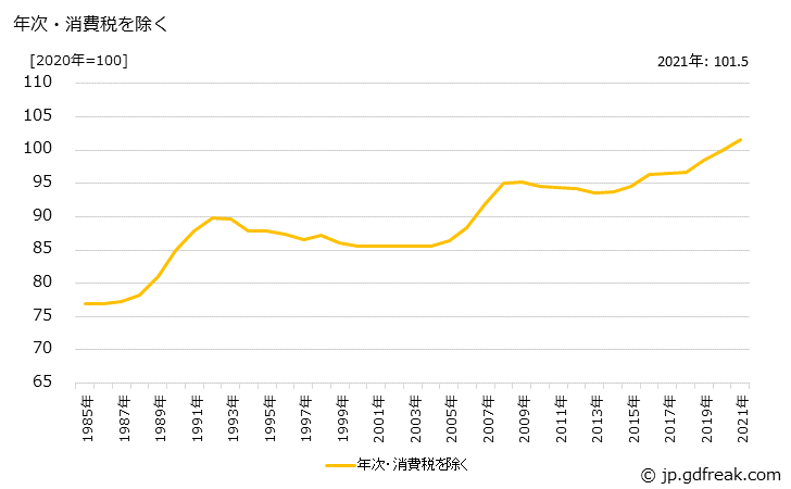 グラフ 木製家具の価格の推移 年次・消費税を除く