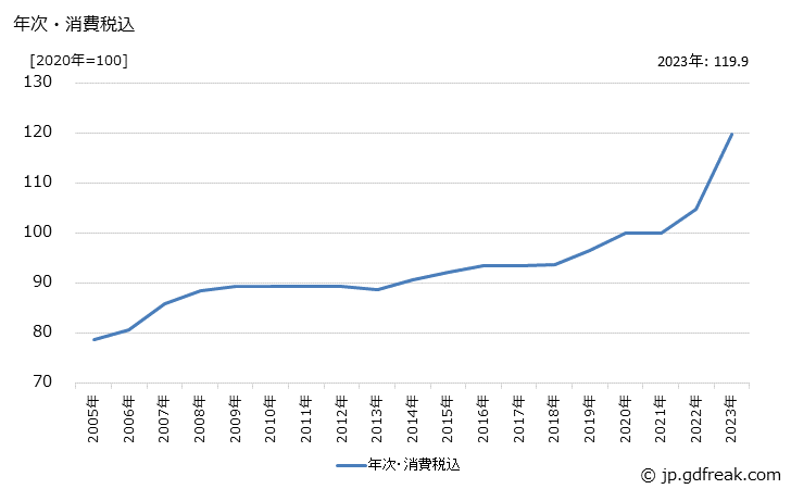 グラフ 木製棚の価格の推移 年次・消費税込