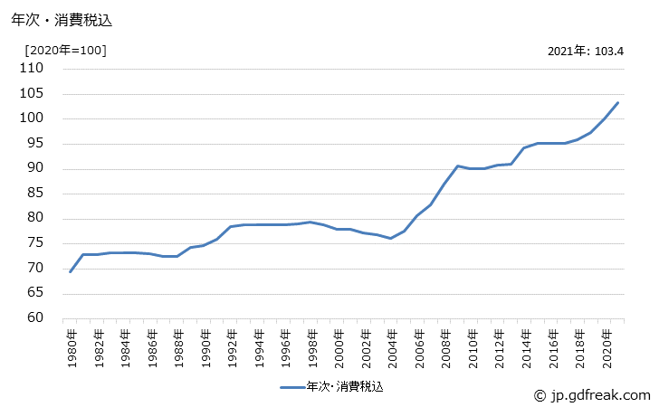グラフ 金属製家具の価格の推移 年次・消費税込