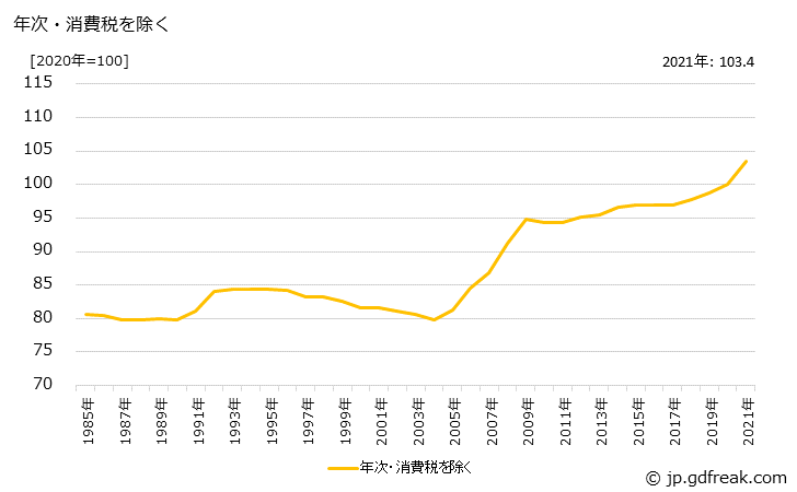グラフ 金属製家具の価格の推移 年次・消費税を除く