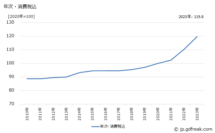 グラフ スチール机・いすの価格の推移 年次・消費税込