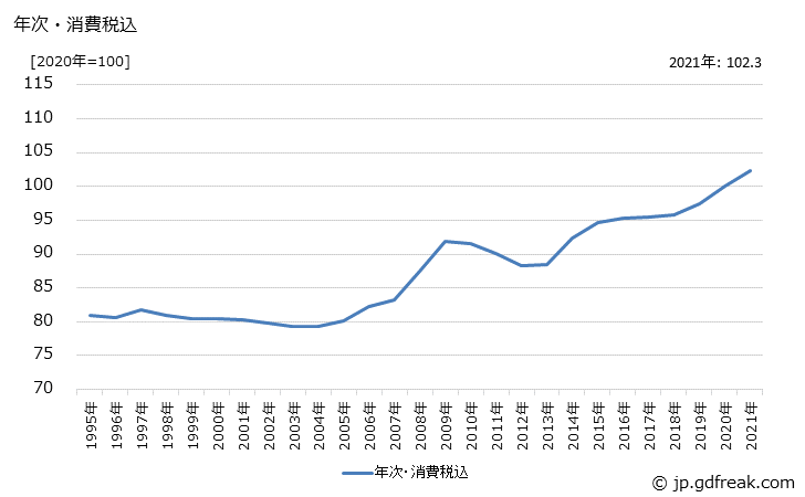 グラフ その他の家具・装備品の価格の推移 年次・消費税込