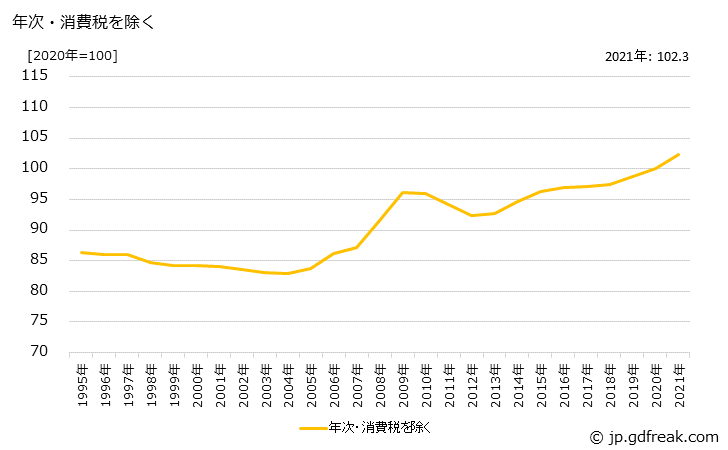 グラフ その他の家具・装備品の価格の推移 年次・消費税を除く
