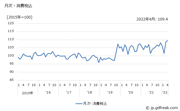 グラフ ベッド・マットレスの価格の推移 月次・消費税込