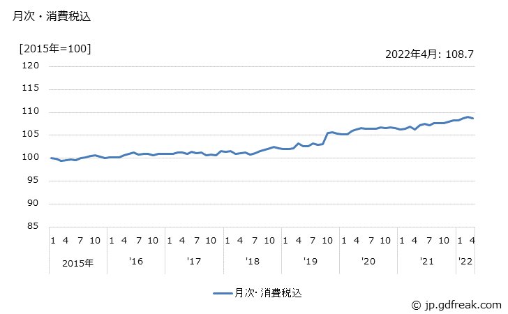 グラフ 印刷物・製版の価格の推移 月次・消費税込
