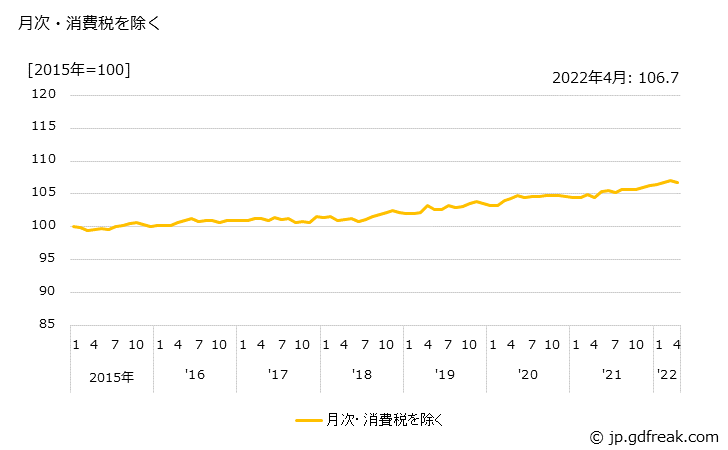 グラフ 印刷物・製版の価格の推移 月次・消費税を除く