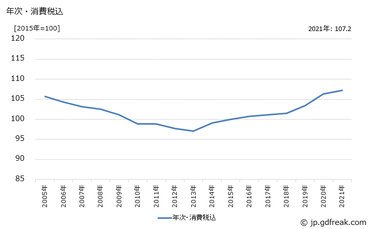 グラフ 印刷物・製版の価格の推移 年次・消費税込