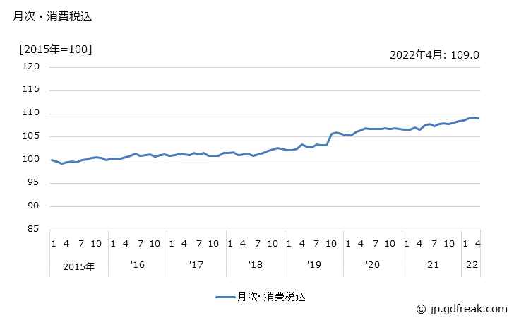グラフ 印刷物の価格の推移 月次・消費税込