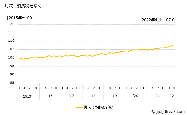 グラフ 印刷物の価格の推移 月次・消費税を除く