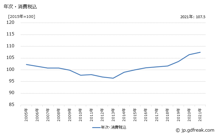 グラフ 印刷物の価格の推移 年次・消費税込