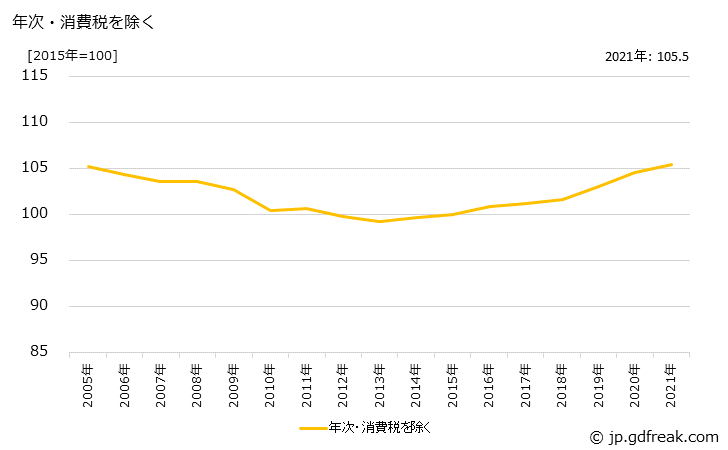 グラフ 印刷物の価格の推移 年次・消費税を除く