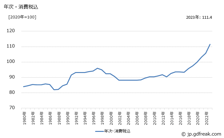 グラフ 凸版印刷物の価格の推移 年次・消費税込