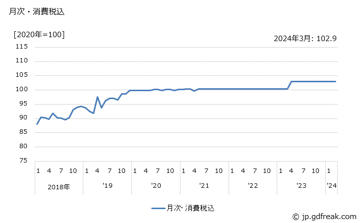 グラフ おう版印刷物の価格の推移 月次・消費税込
