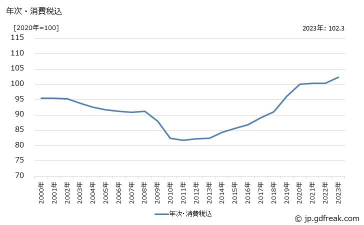 グラフ おう版印刷物の価格の推移 年次・消費税込
