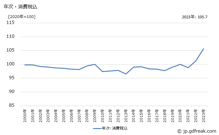 グラフ 特殊印刷物の価格の推移 年次・消費税込