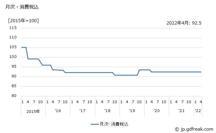 グラフ 製版の価格の推移 月次・消費税込