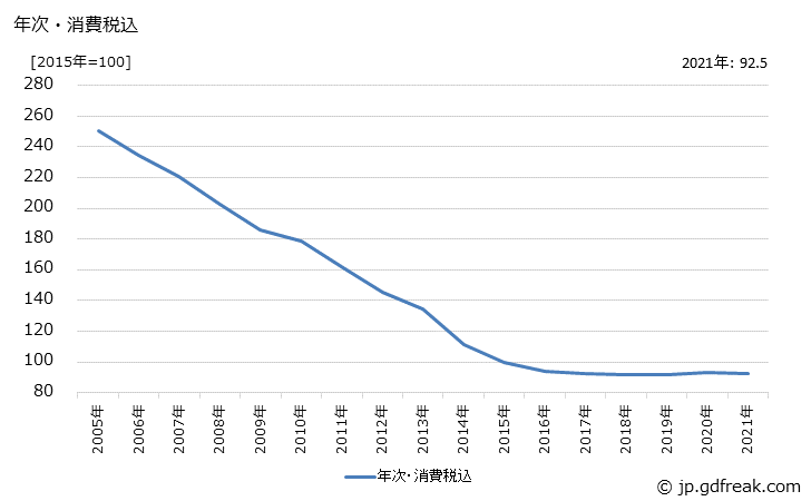 グラフ 製版の価格の推移 年次・消費税込