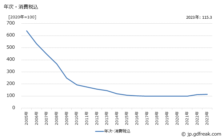 グラフ フォトマスクの価格の推移 年次・消費税込