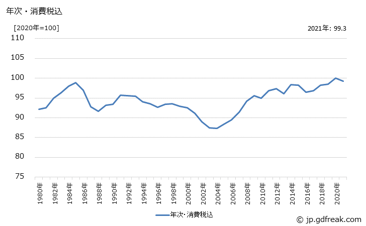 グラフで見る ゴム製品の価格の推移 年次 消費税込 出所 日本銀行 企業物価指数