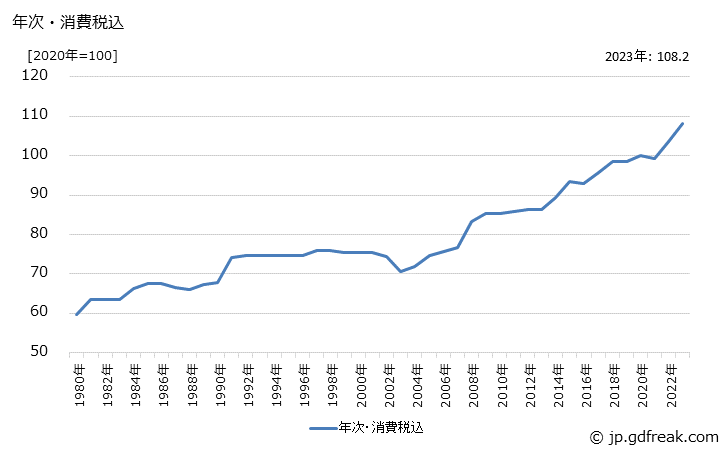 グラフ ゴムベルトの価格の推移 年次・消費税込