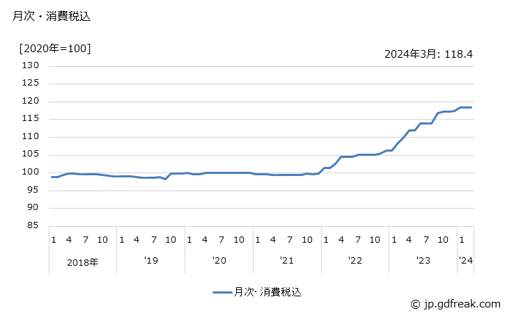 グラフ 防振ゴムの価格の推移 月次・消費税込