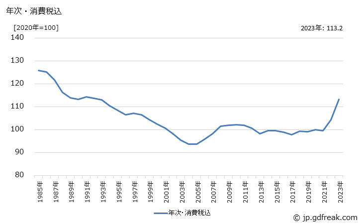 グラフ 防振ゴムの価格の推移 年次・消費税込