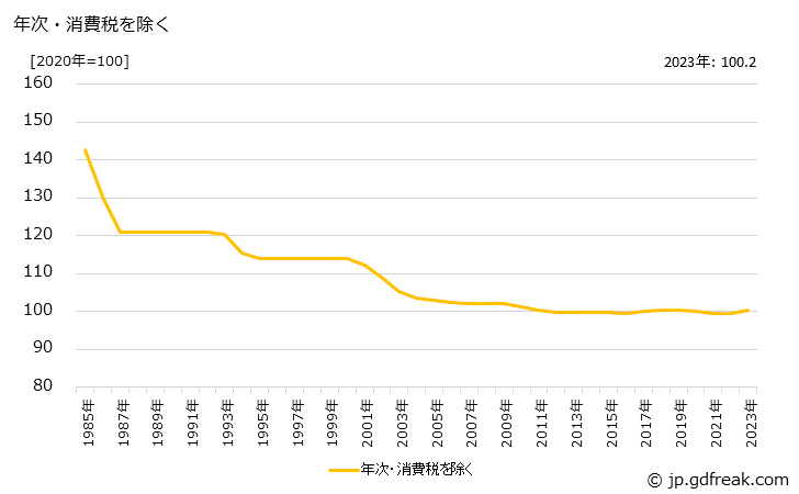 グラフ ゴム製パッキンの価格の推移 年次・消費税を除く