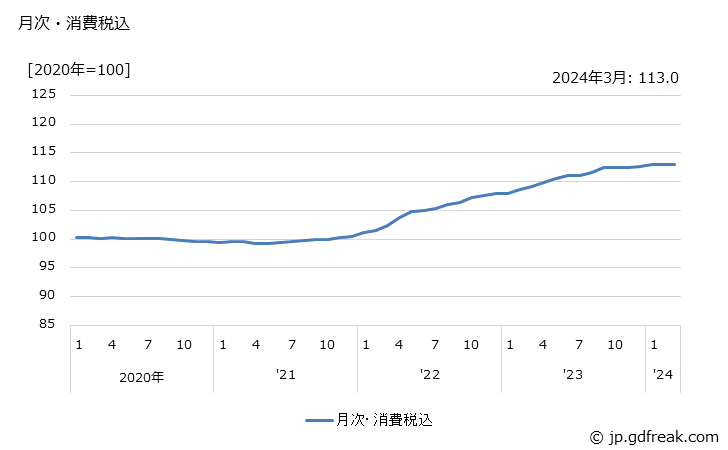 グラフ その他のゴム製品の価格の推移 月次・消費税込