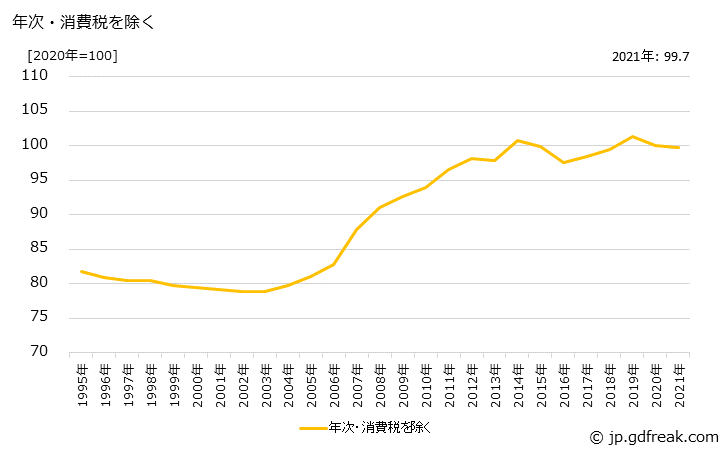 グラフ その他のゴム製品の価格の推移 年次・消費税を除く