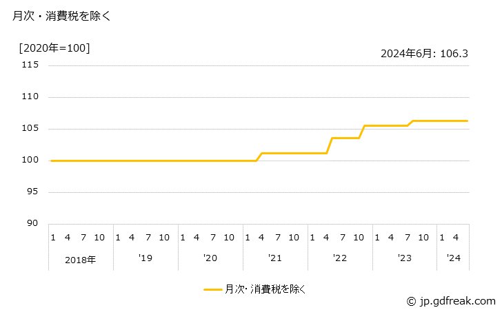 グラフ 医療・衛生用ゴム製品の価格の推移 月次・消費税を除く