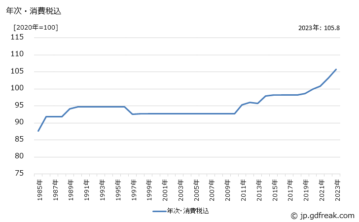 グラフ 医療・衛生用ゴム製品の価格の推移 年次・消費税込