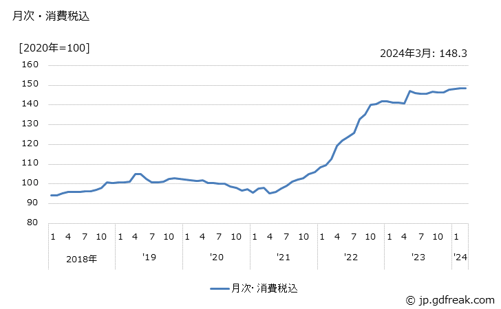 グラフ ゴム練生地の価格の推移 月次・消費税込