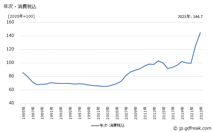 グラフ ゴム練生地の価格の推移 年次・消費税込