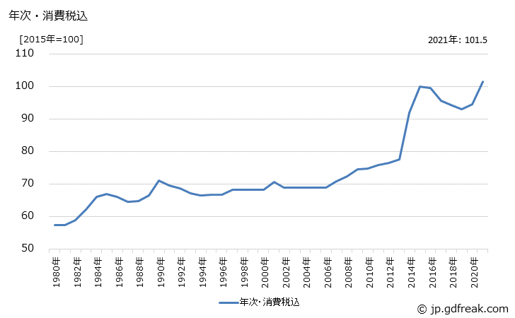 グラフ 牛革の価格の推移 年次・消費税込