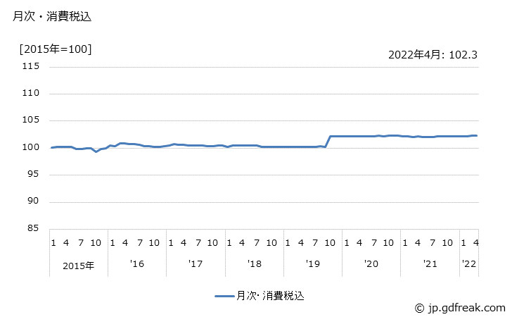 グラフ 教養娯楽用品の価格の推移 月次・消費税込