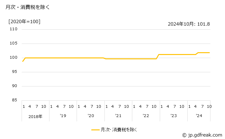 グラフ がん具の価格の推移 月次・消費税を除く