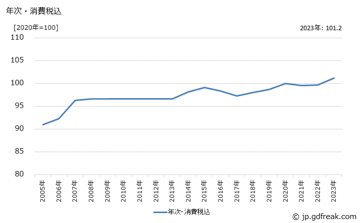 グラフ がん具の価格の推移 年次・消費税込