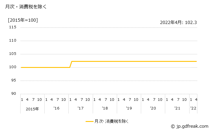 グラフ 球技用具の価格の推移 月次・消費税を除く