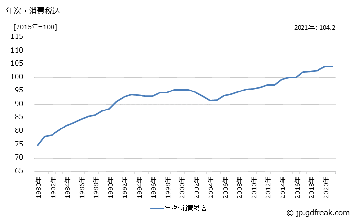 グラフ 球技用具の価格の推移 年次・消費税込