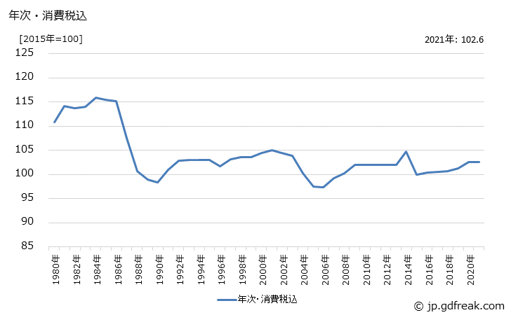 グラフ 釣具の価格の推移 年次・消費税込