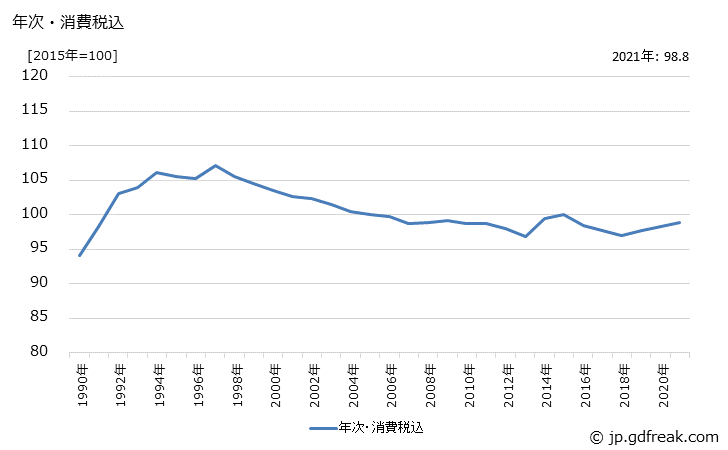 グラフ その他製品の価格の推移 年次・消費税込