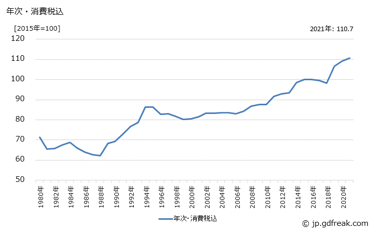 グラフ 畳の価格の推移 年次・消費税込