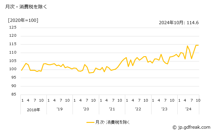 グラフ 看板・標識機の価格の推移 月次・消費税を除く