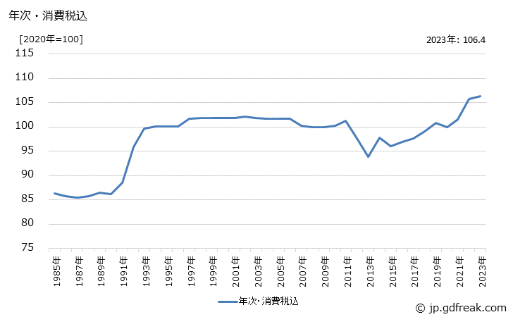 グラフ 看板・標識機の価格の推移 年次・消費税込