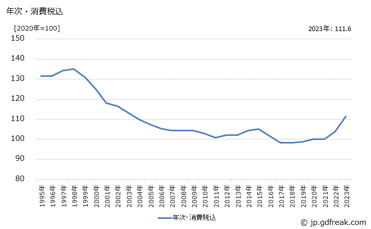 グラフ 電光表示器の価格の推移 年次・消費税込
