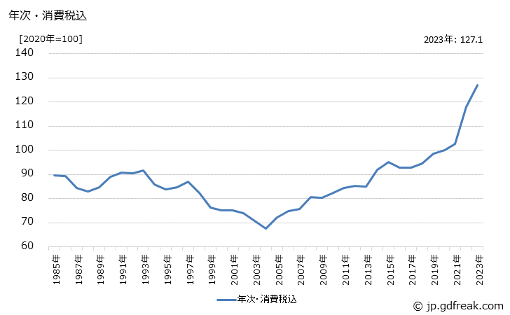 グラフ パレットの価格の推移 年次・消費税込